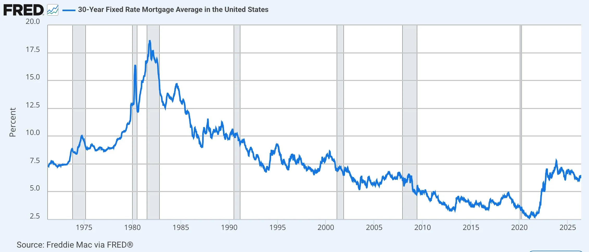 average 30 year mortgage back to the 1970s Federal Reserve