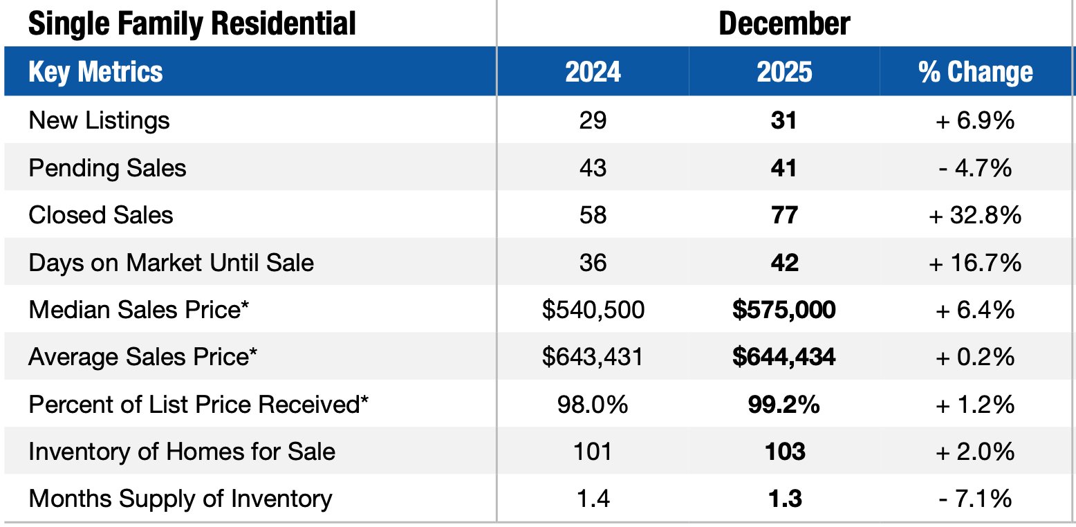 Ann Arbor Single Family Sales December
