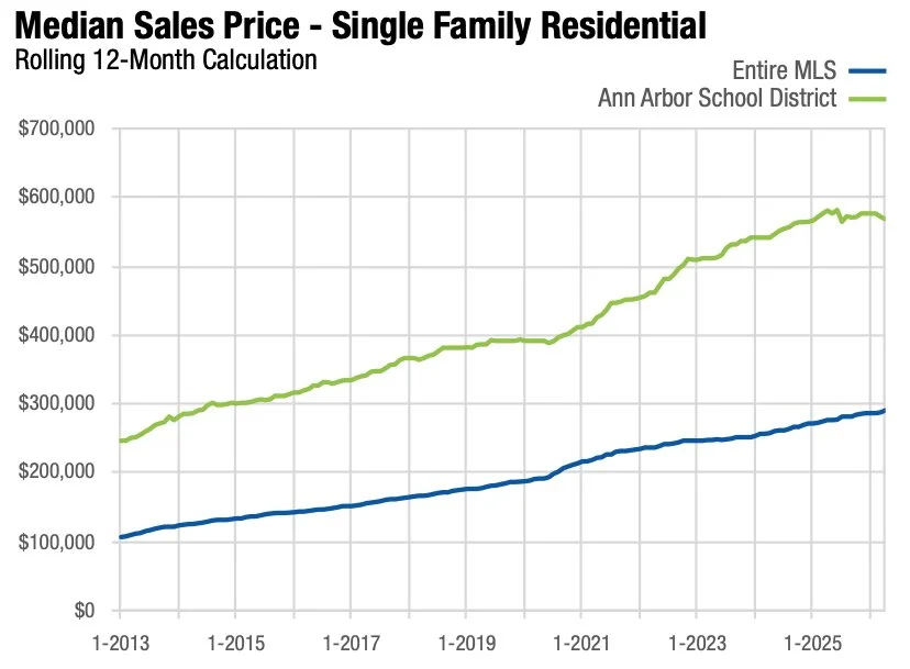 median sales chart single family homes in Ann arbor April 2026