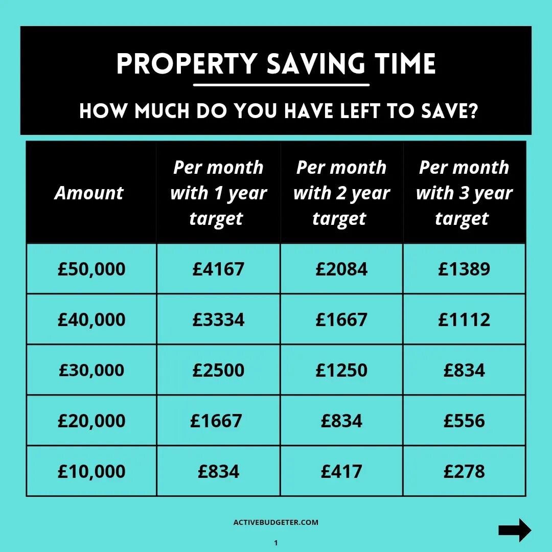 So first all happy newmonth 😁!
.
.
.
We have had messages coming through about how to best save towards your property deposit. Here is a mini overview what that could look like 😉depending on your desired goal.
.
.
.
Looking forward to hearing more 