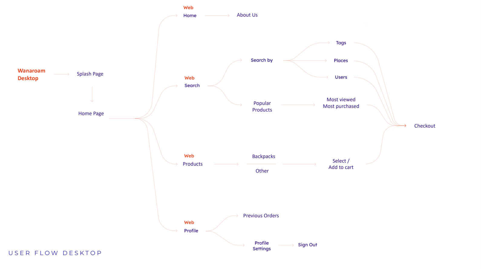 USER FLOW DESKTOP