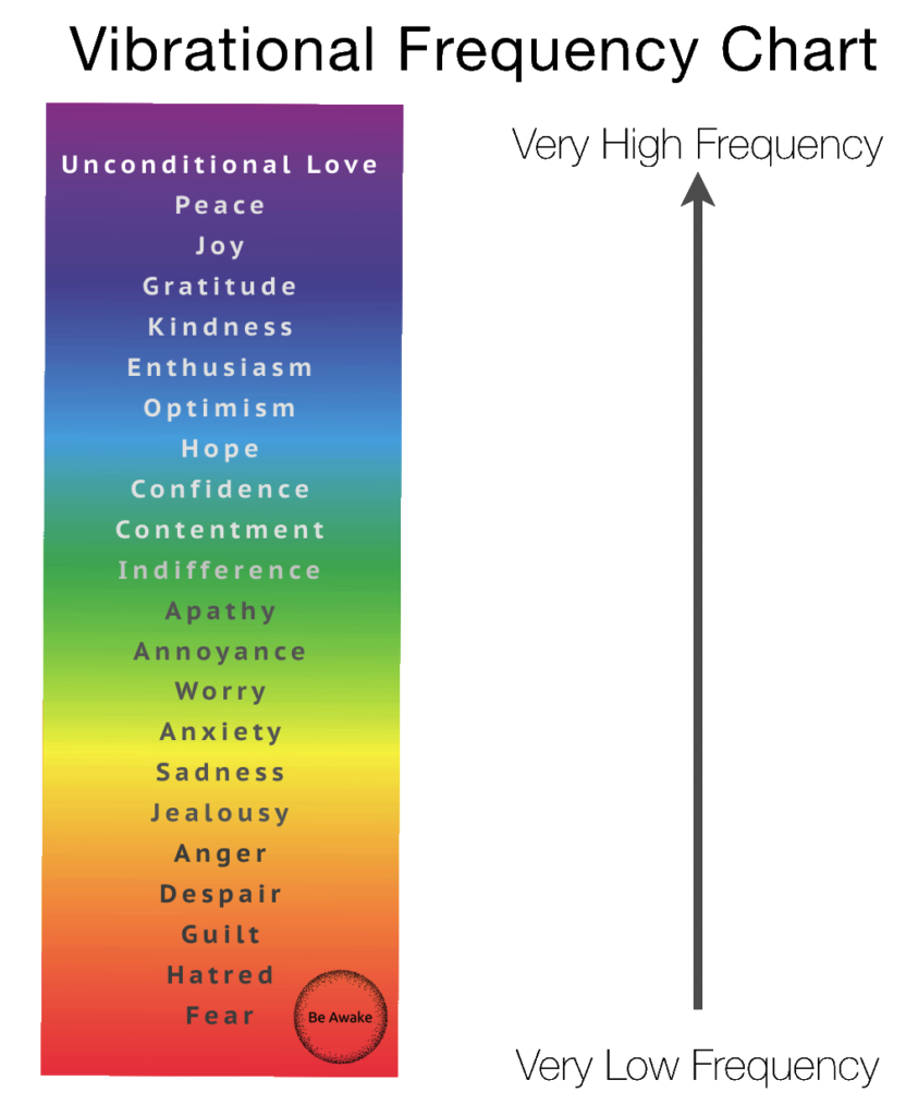 Human Vibration Frequency Chart