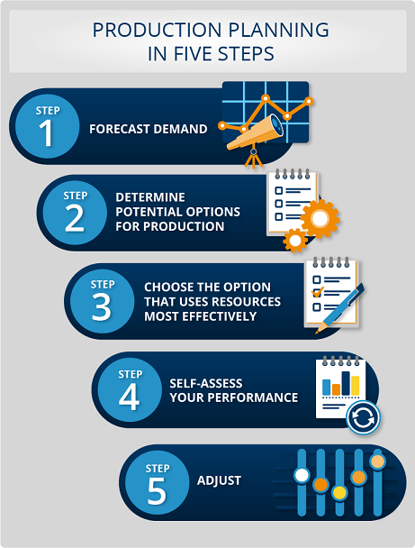 what should the production plan of a business plan specify