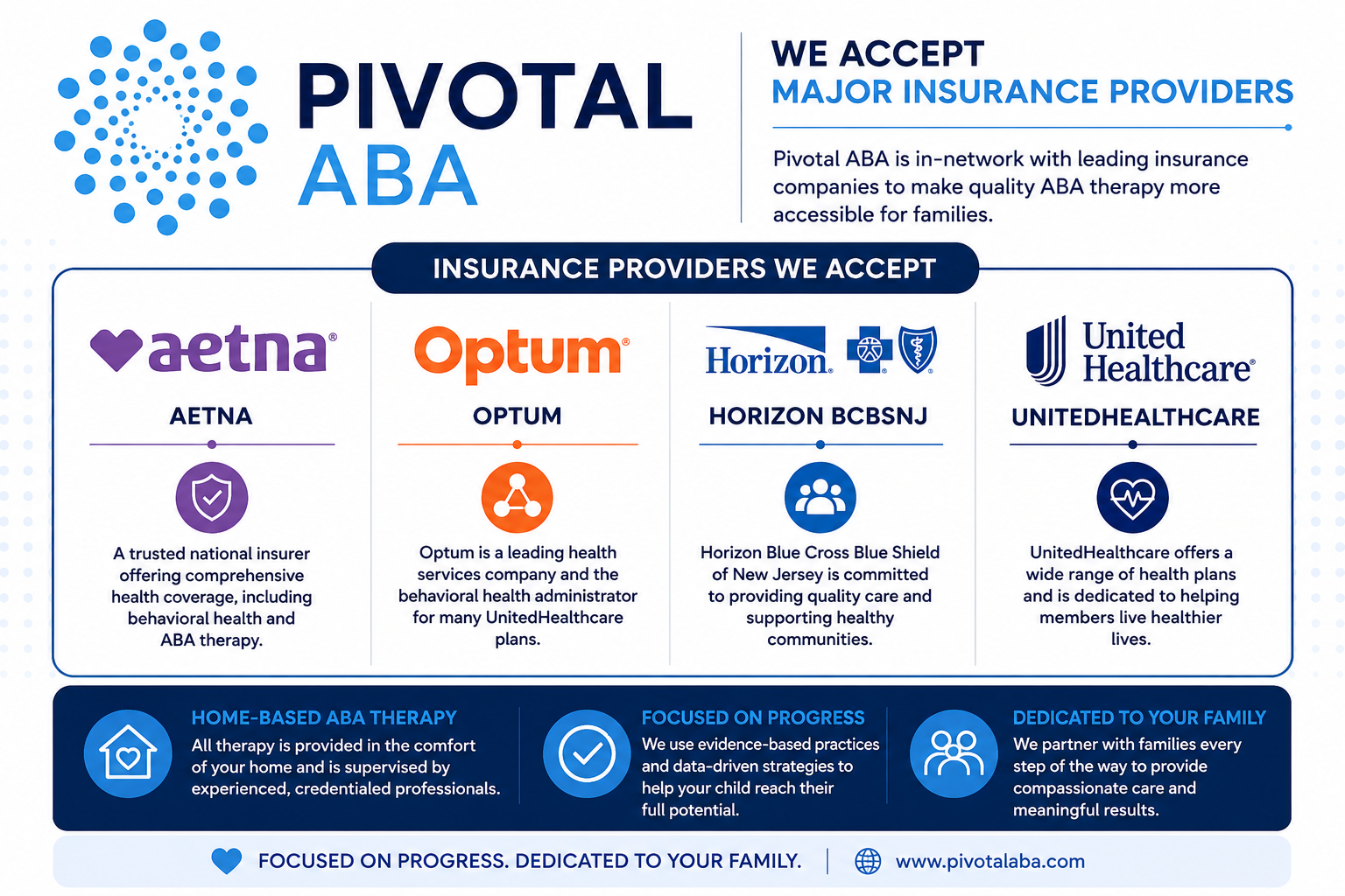 Brochure or infographic showing Pivotal ABA's acceptance of major insurance providers, including Aetna, Optum, Horizon BCBSNJ, and UnitedHealthcare, with descriptions of each.