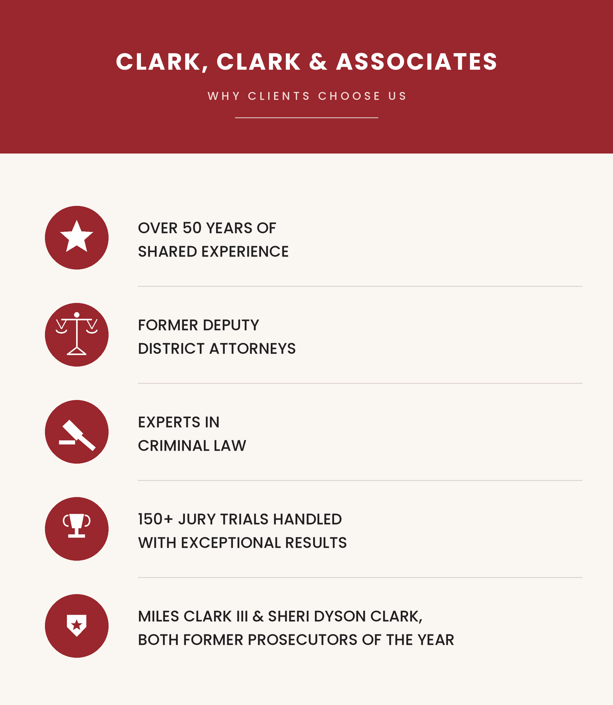Infographic listing Clark, Clark & Associates credentials: over 50 years of shared experience, former deputy district attorneys, experts in criminal law, 150+ jury trials handled with exceptional results, both attorneys named Prosecutor of the Year