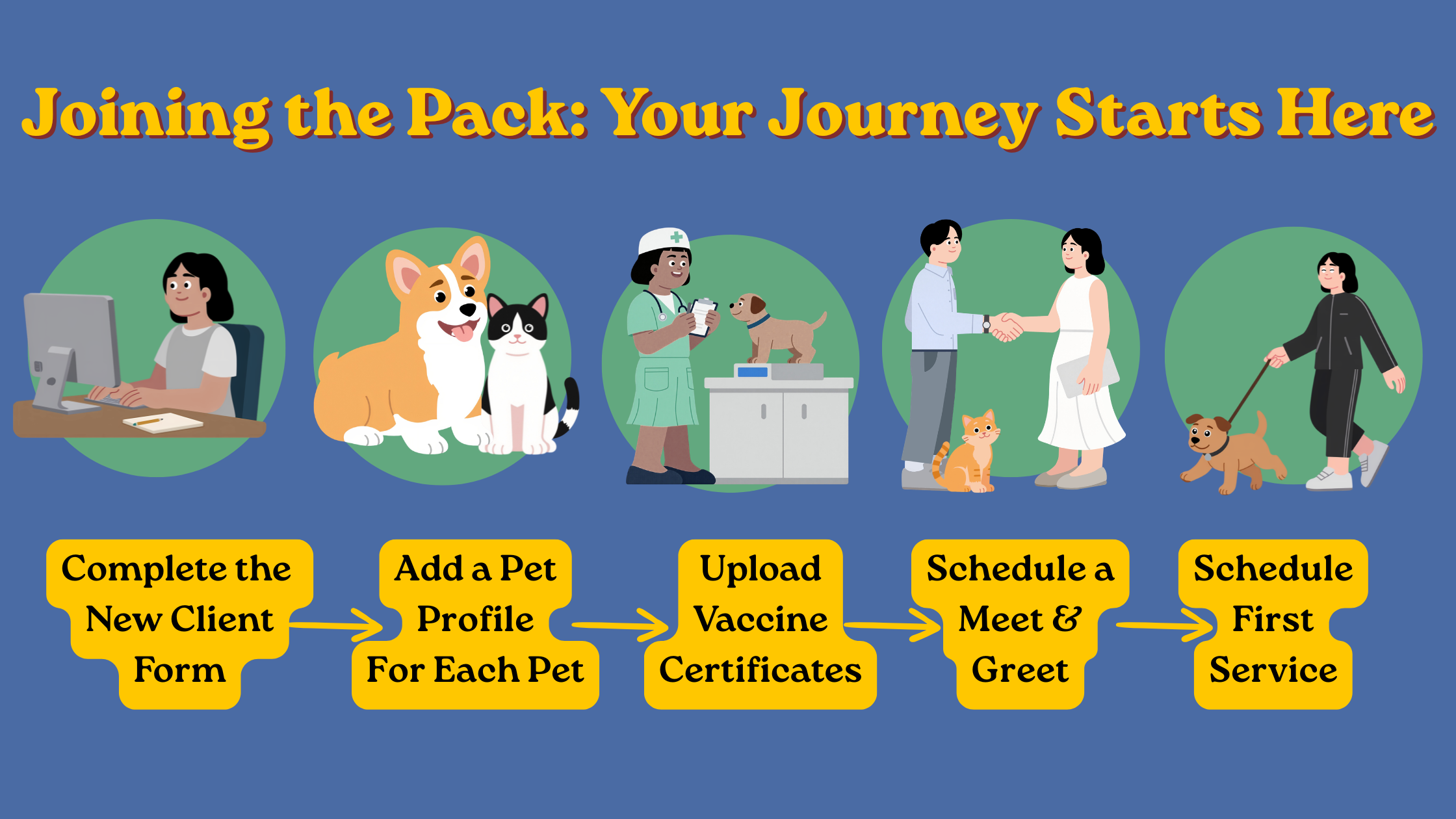 Steps to join a pet care service: Complete new client form, add a pet profile, upload vaccine certificates, schedule a meet and greet, schedule first service. Illustrations include a woman at a computer, dogs and cats, a veterinarian with a dog, a person greeting clients with a cat, and a person walking a dog.