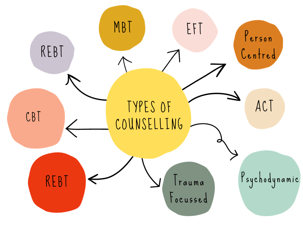 Help Model Counseling Examples Counsellors in Kingston