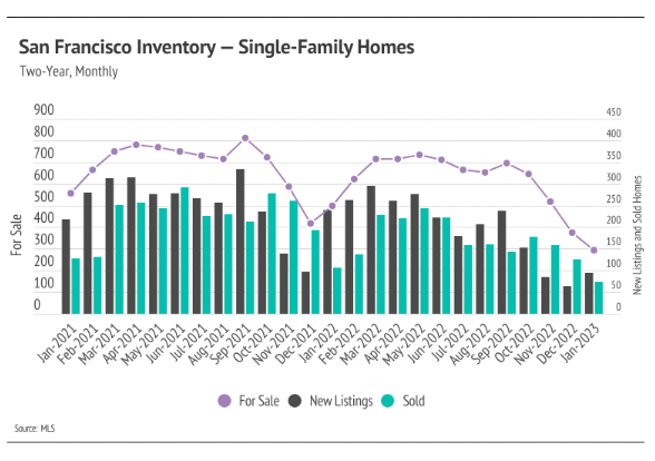 San Francisco SFH inventory chart.png