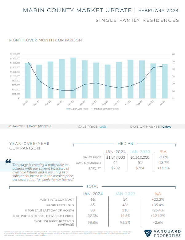 Marin market update.png