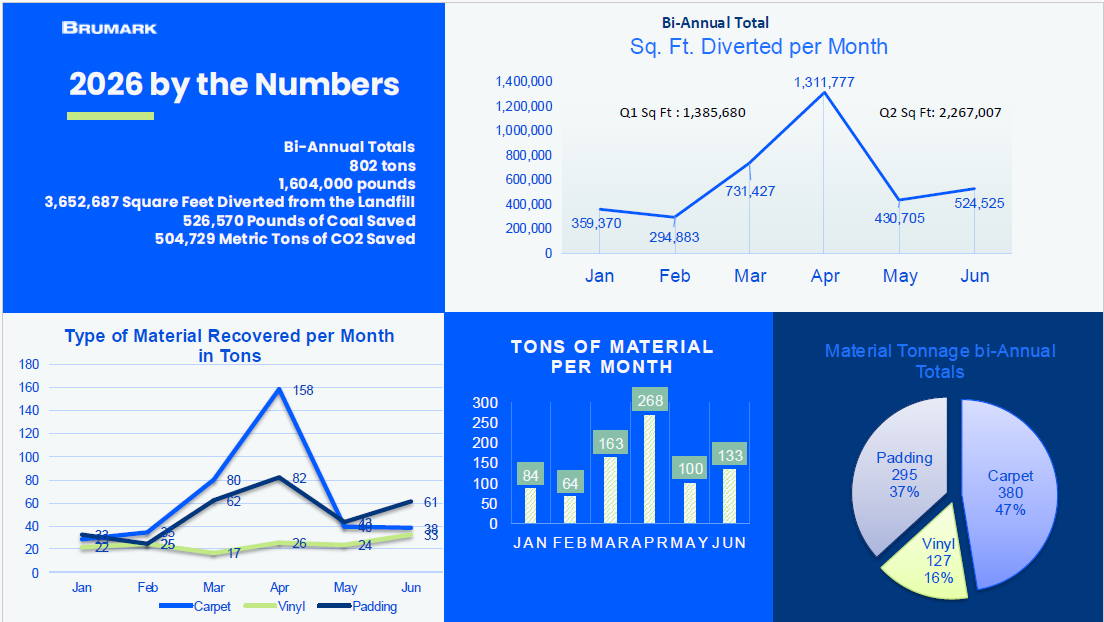 Brumark Recycling Statistics by Genesis Exhibits