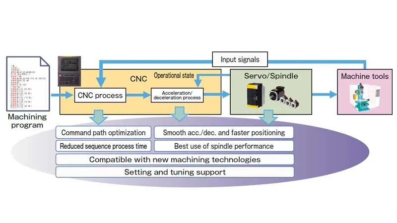 Smartlathe-cnc-lathe-fanuc-cnc-control-system-Fast-Cycle-time-Technology