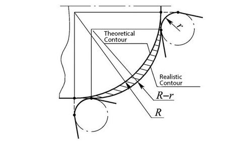 Tool Compensation Function for CNC Lathe Machining
