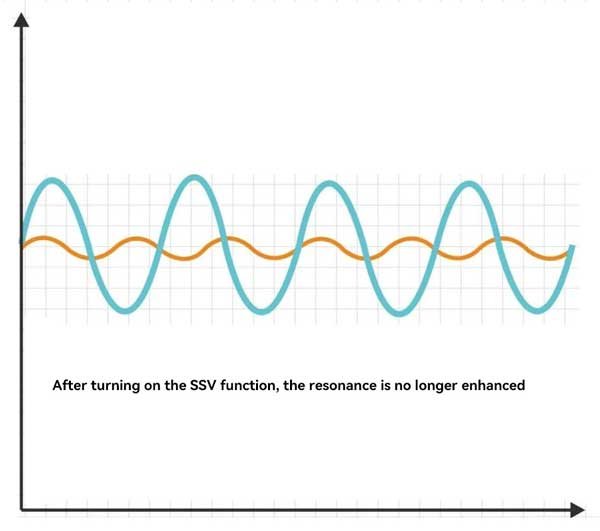 Spindle speed floating function SSV