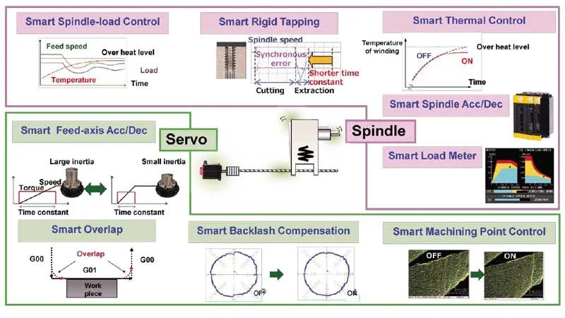 Smartlathe-cnc-lathe-fanuc-cnc-control-system-Smart-Servo-Control