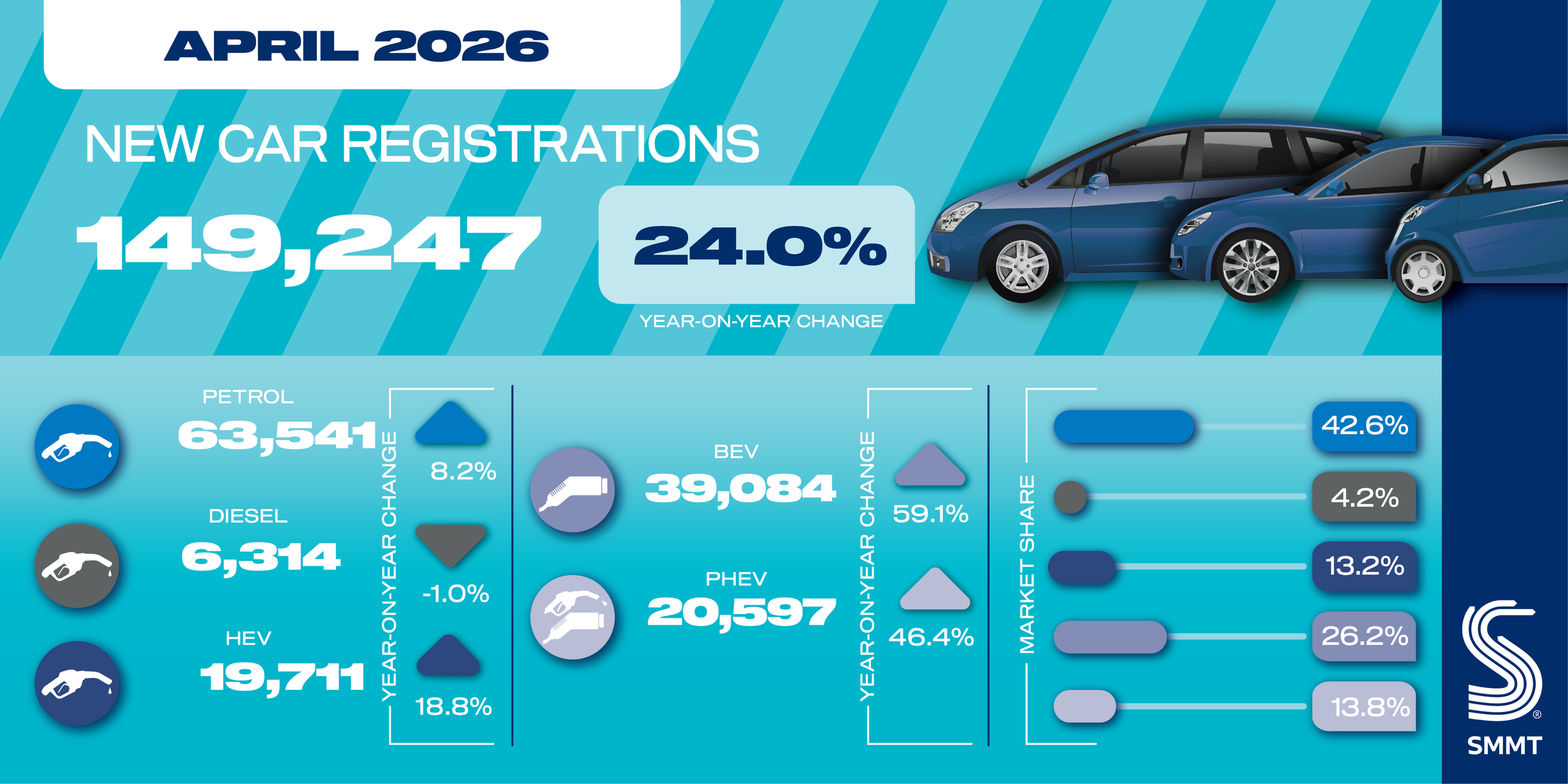 U.K. Now Has 2 Million Electric Cars on the Roads as Registrations Surge