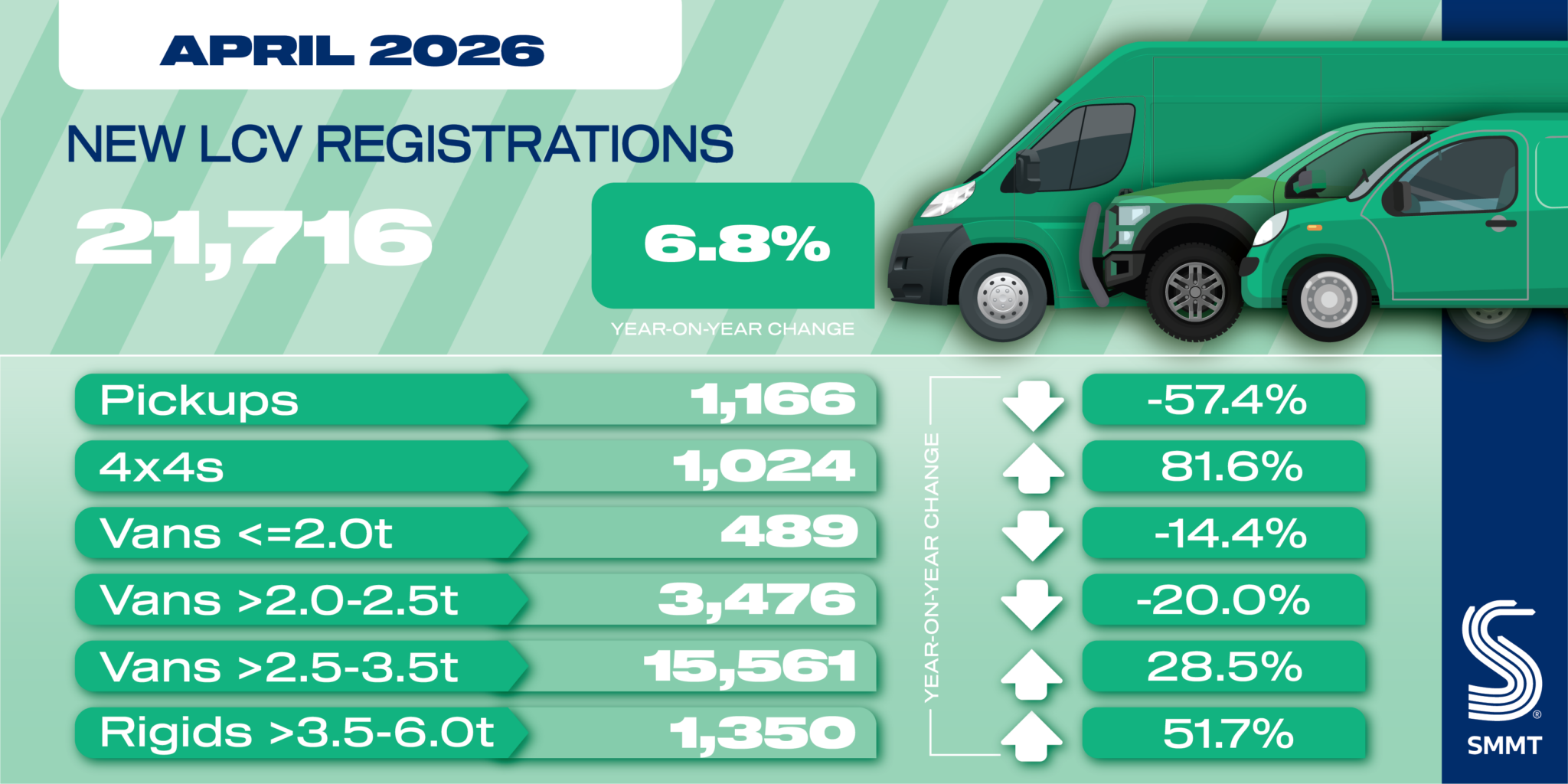 Van Market Returns to Growth in April but Slows in Q1