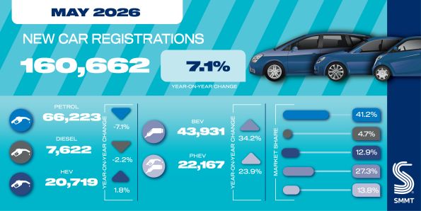Customers are Choosing a Plug over Petrol or Diesel in new SMMT Report