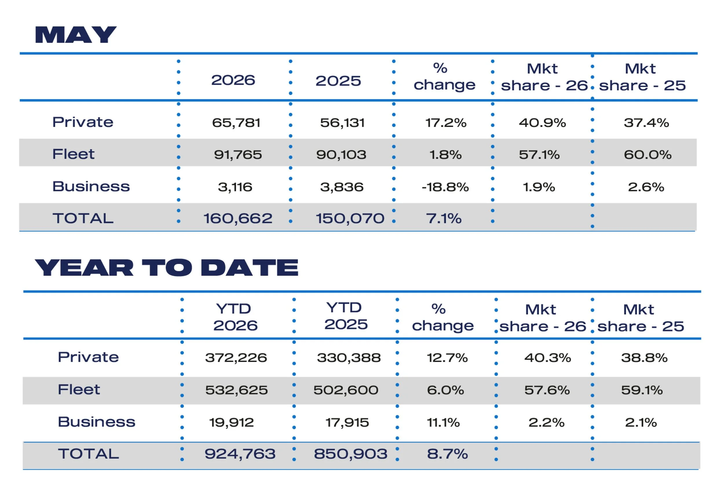 May Sales 2026 and YTD cars.jpg