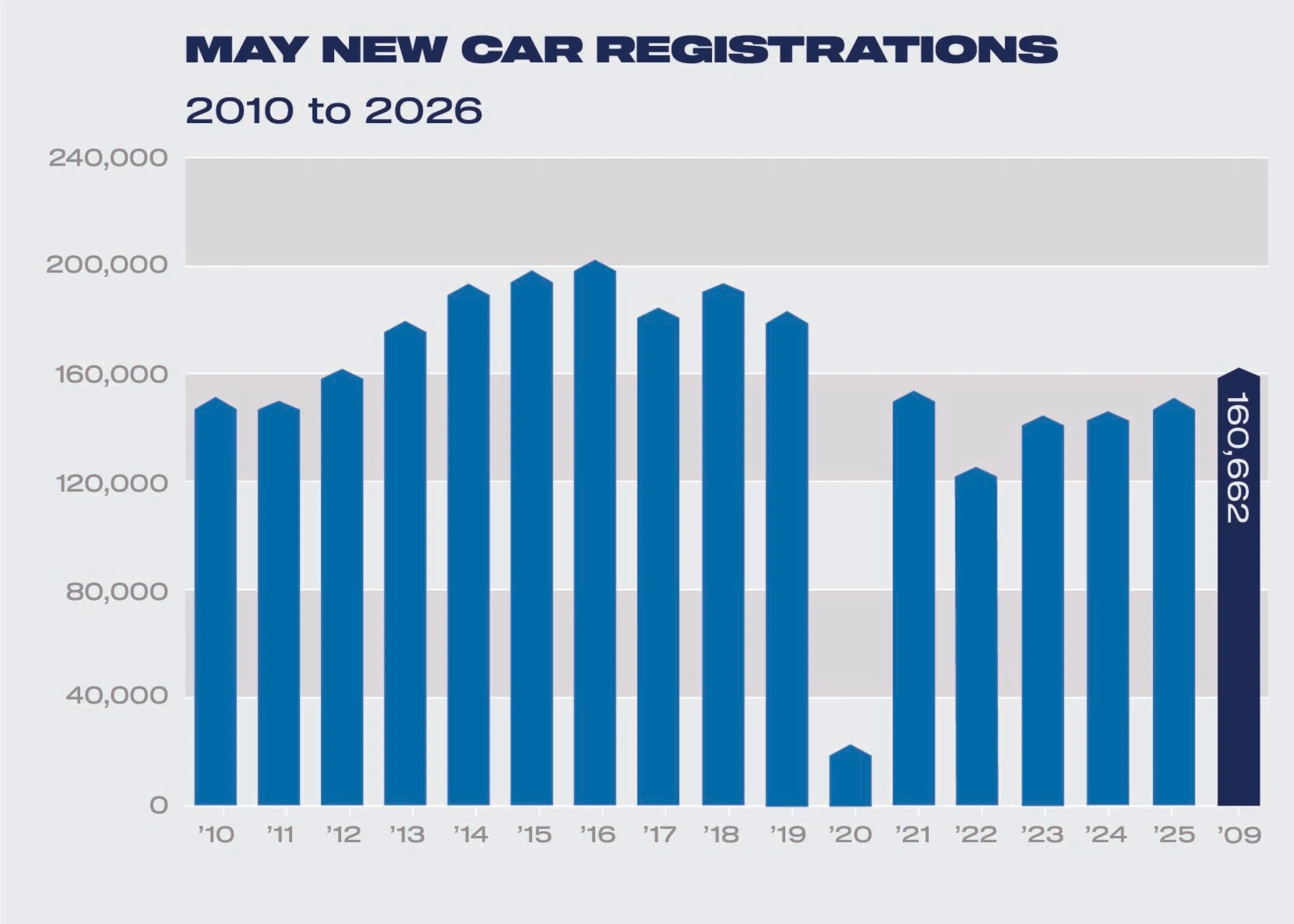 May registrations 2010 to 2026.jpg