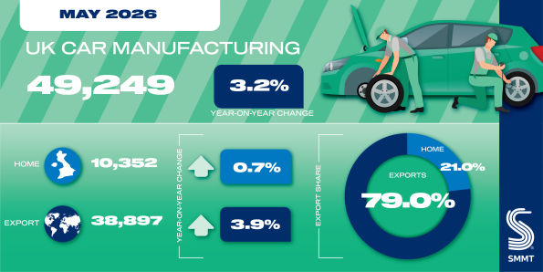SMMT Reports Production Grows But Issues Persist