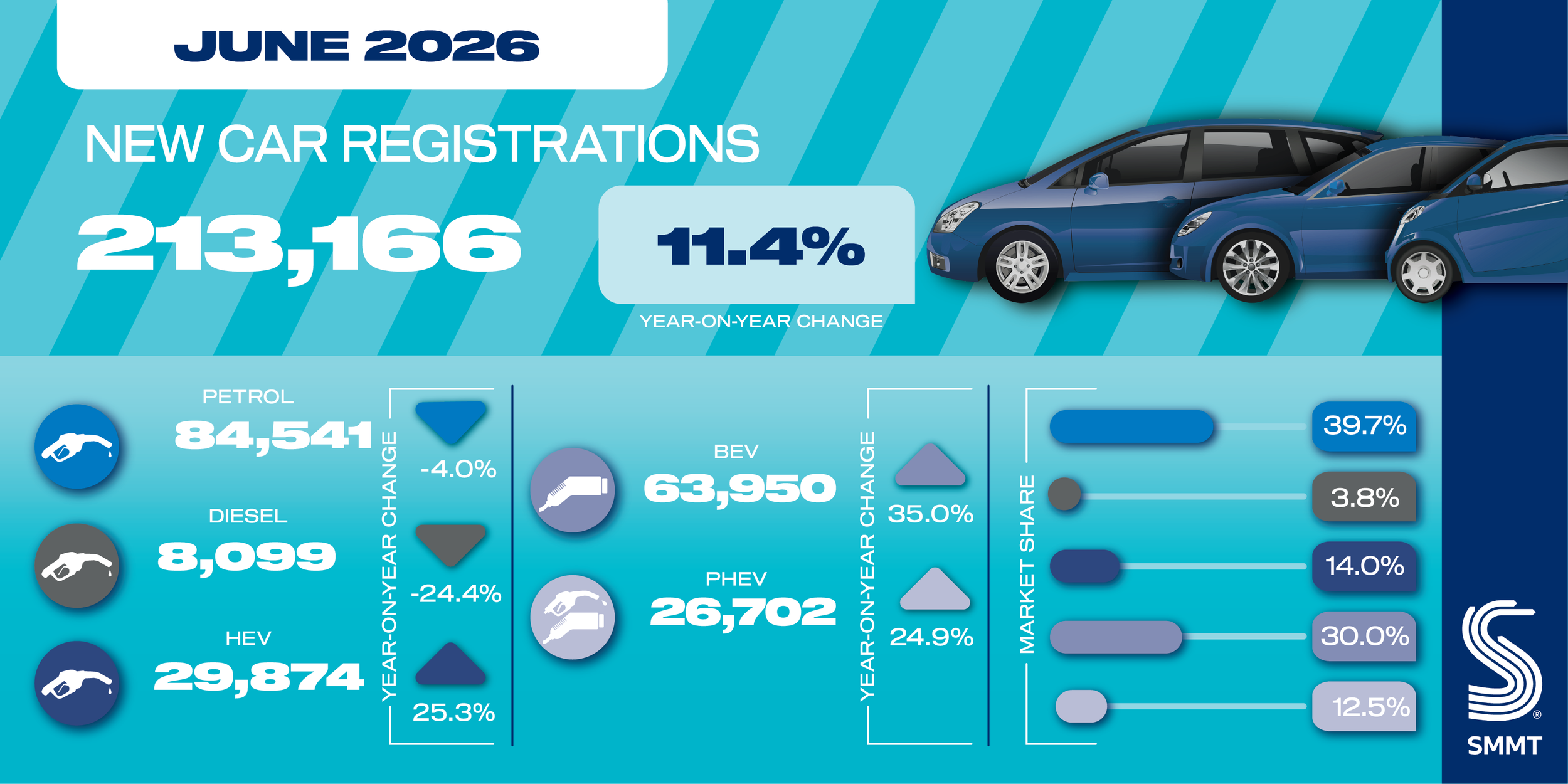 Customers Look For Savings as They Switch from Petrol and Diesel