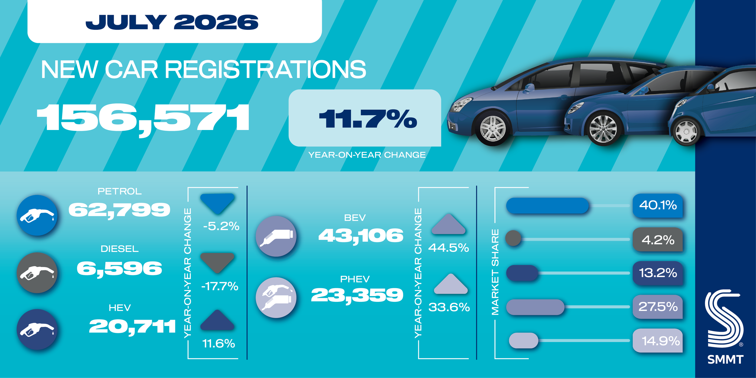 EV New Car Registrations Surge in July but Falls Short of ZEV Mandate Target
