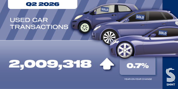 SMMT Used Sales Data Paints a Slightly Different Story