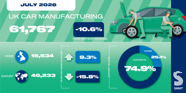UK Car Production Declines in July