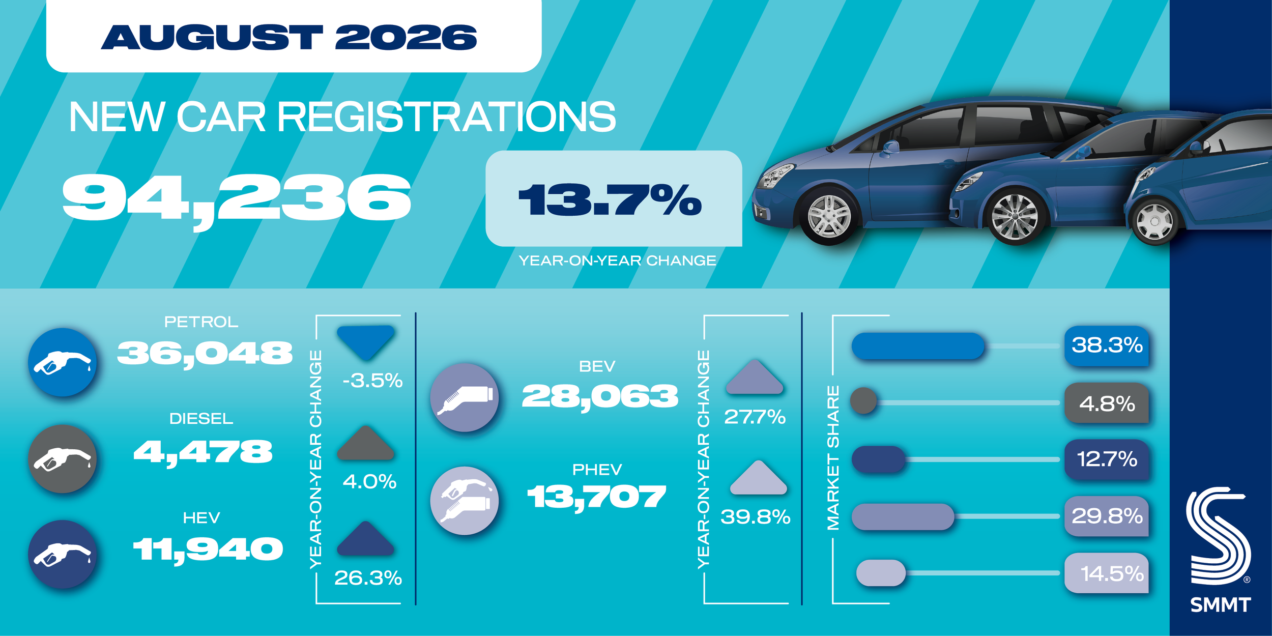 New car registrations for August continues its shift to electrification