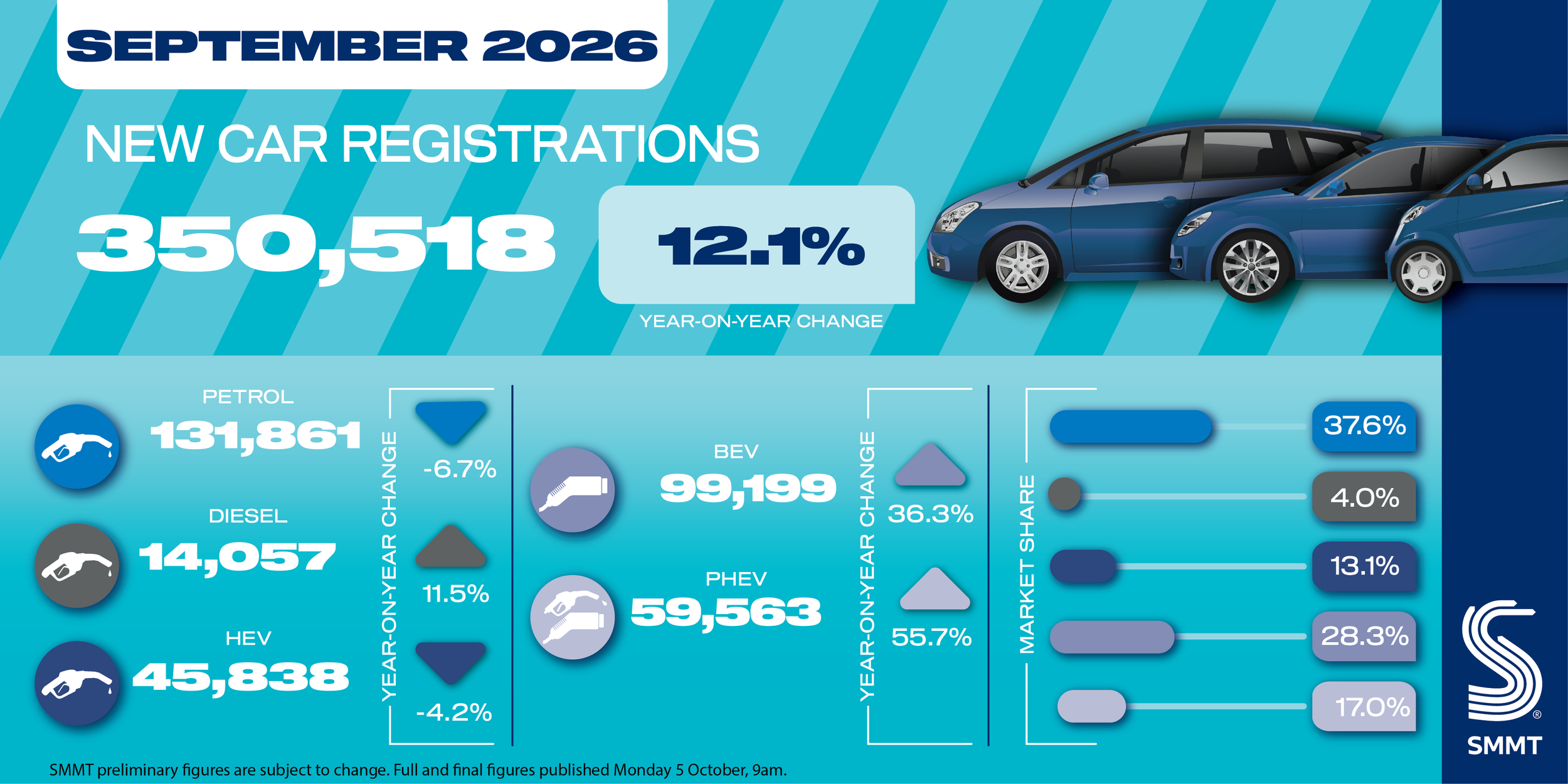 September new car market is strong with a clear shift to electrification