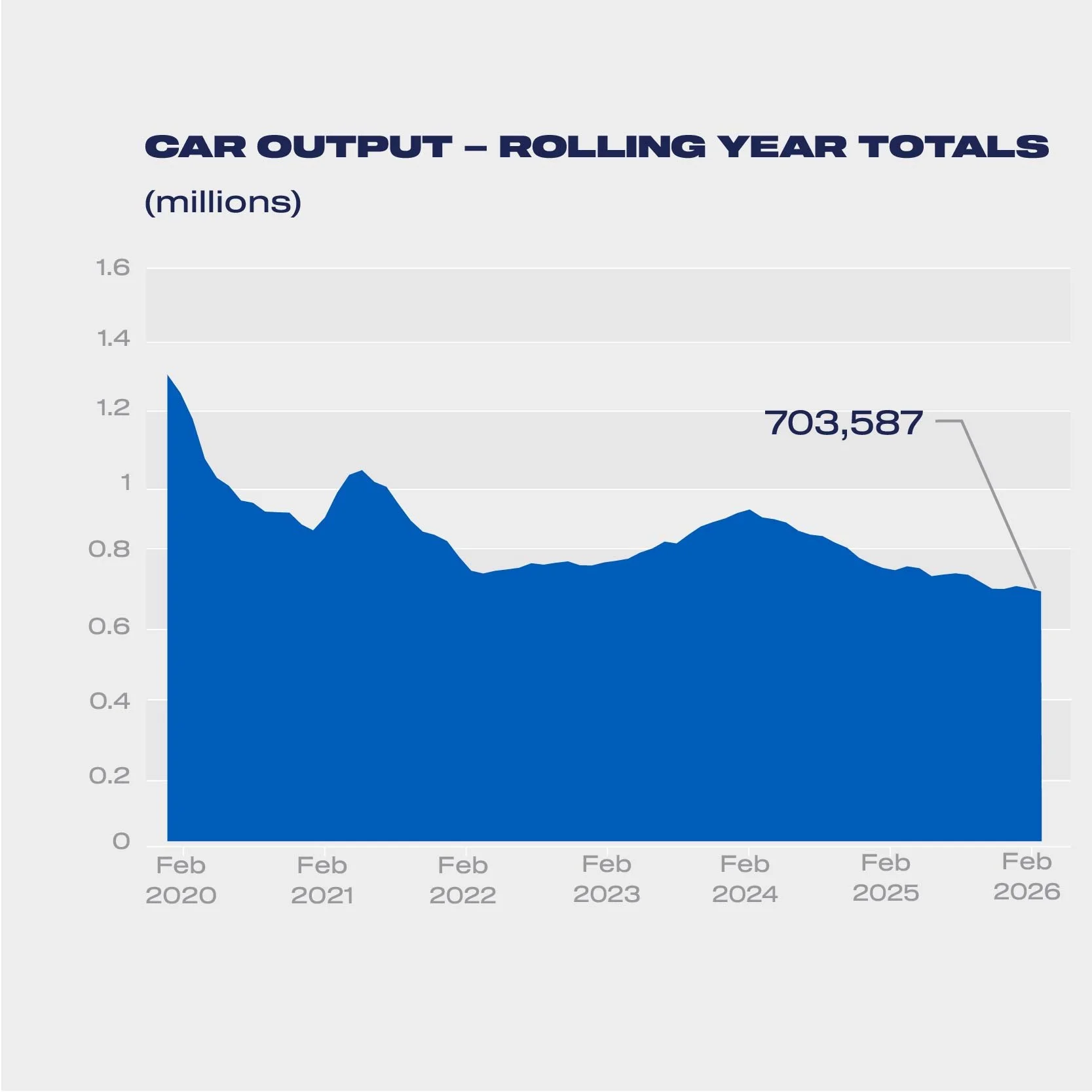 Car Outputs Vehicle Production Falls in February impacting Domestic and Export ...