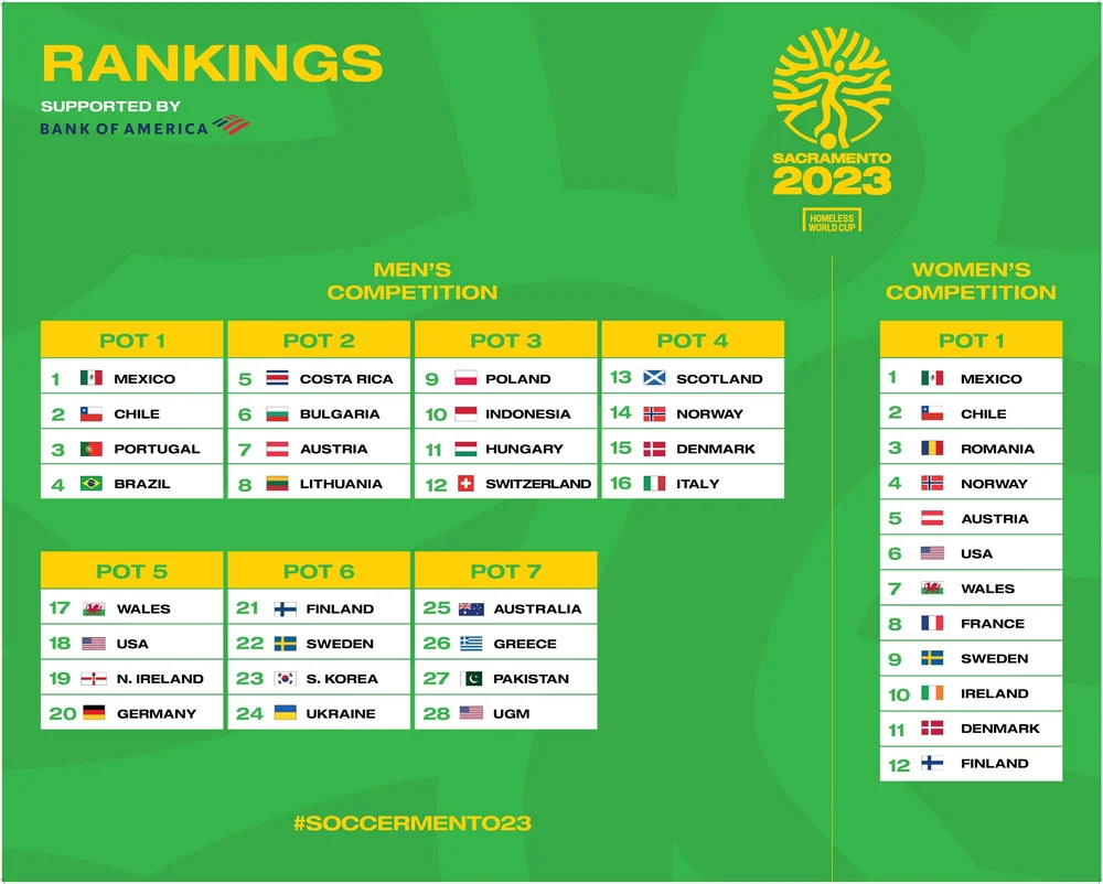 Sacramento 2023 Homeless World Cup Rankings Released Homeless World Cup sacramento-2023-homeless-world-cup-rankings-released-homeless-world-cup