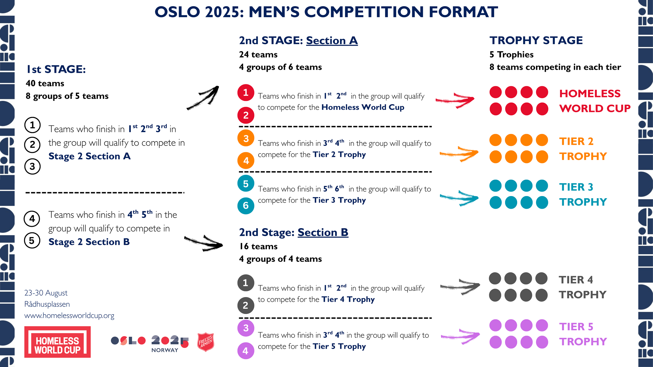 your guide to the homeless world cup tournament format — Homeless World Cup