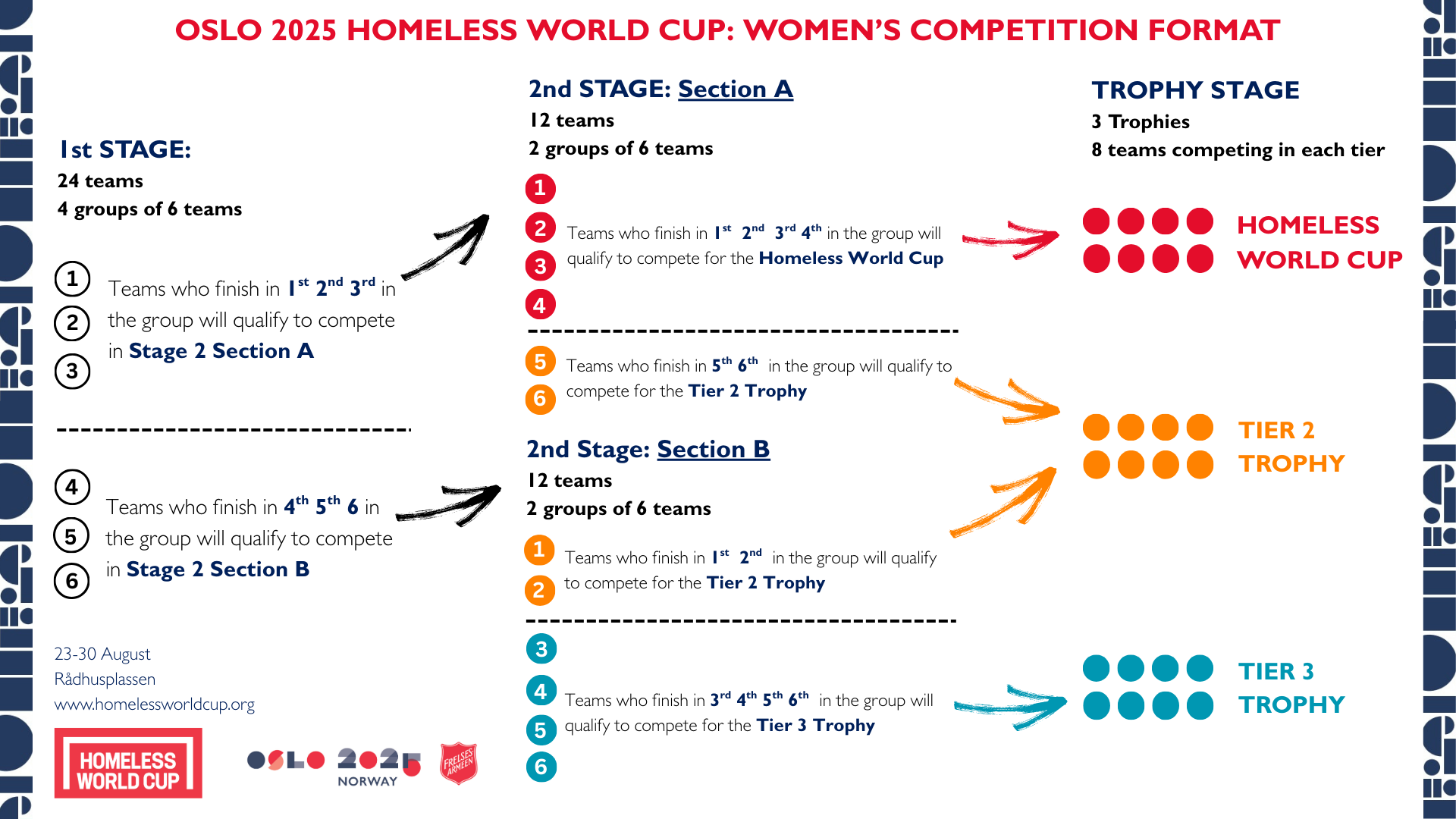 your guide to the homeless world cup tournament format — Homeless World Cup