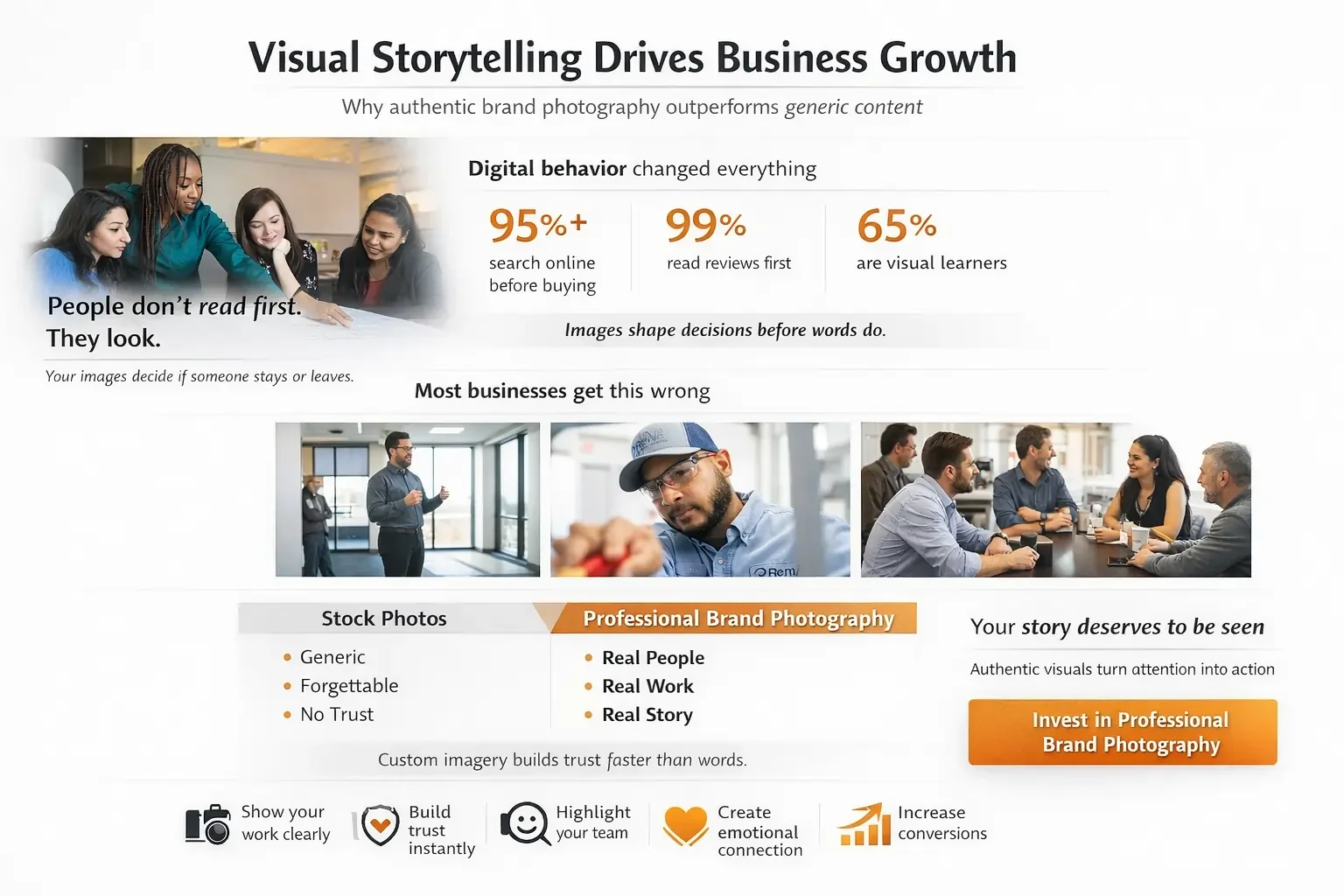 Infographic showing that 95% of people search online before buying, 99% read reviews first, and 65% are visual learners