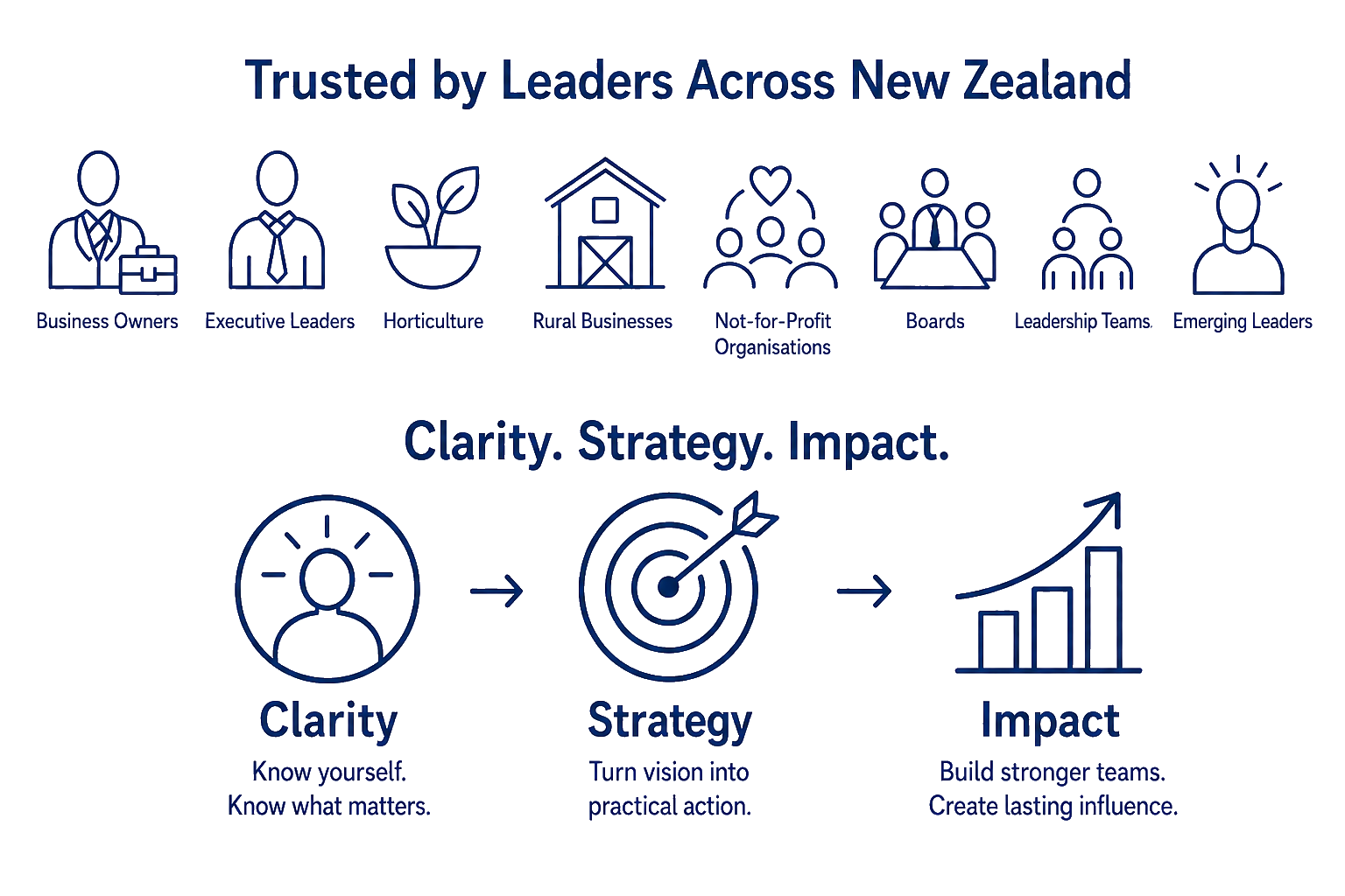 Trusted by leaders across New Zealand for clarity strategy and impact
