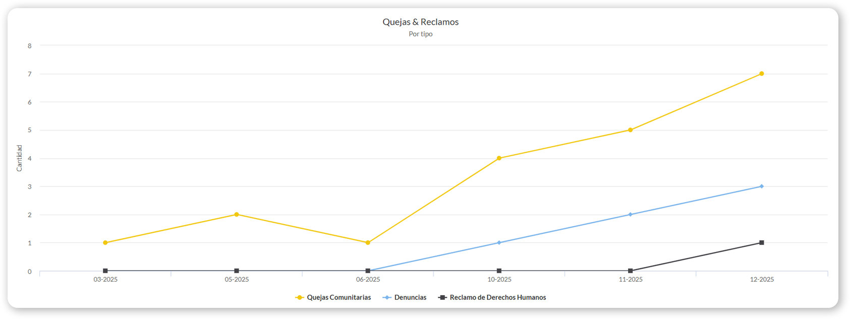 Gráfico de línea que muestra quejas y reclamos por tipo desde marzo 2025 hasta diciembre 2025, con tres categorías: Quejas Comunitarias en amarillo, Denuncias en azul y Reclamo de Derechos Humanos en negro.