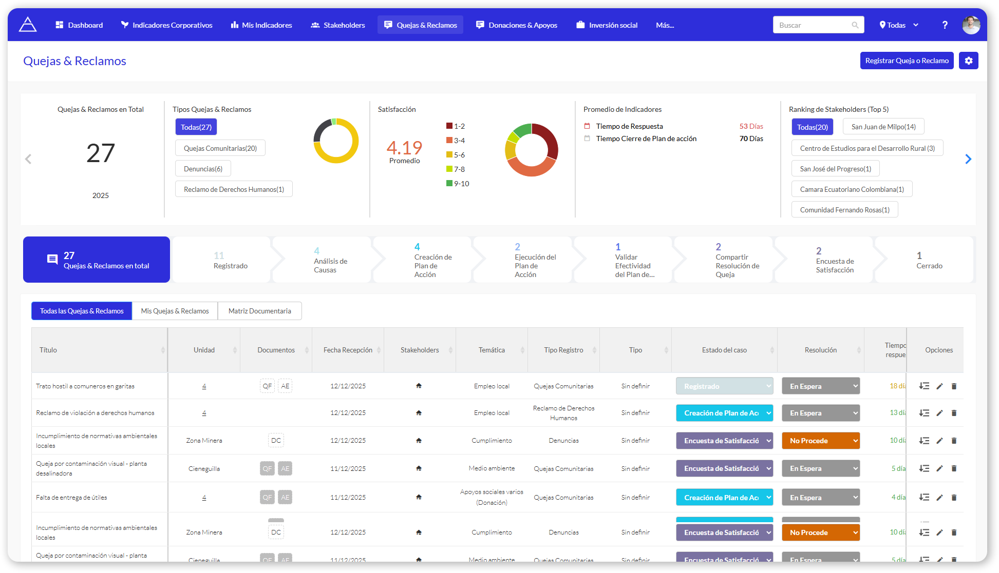 Pantalla de una plataforma de gestión de quejas y reclamos con gráficos circulares y tablas de datos.