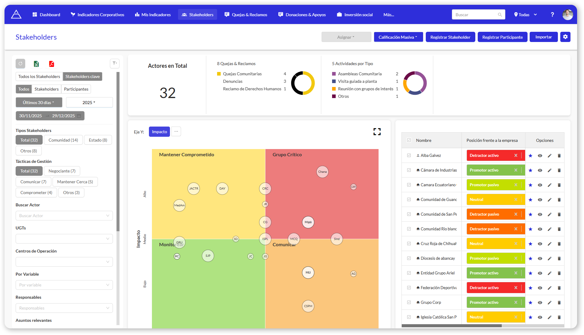 Pantalla de un sistema de gestión que muestra una lista de actores en total, con gráficos de actividades por tipo y gráficos de impacto y opinión de los actores. También hay una tabla con nombres, sus posiciones y opciones de estado.