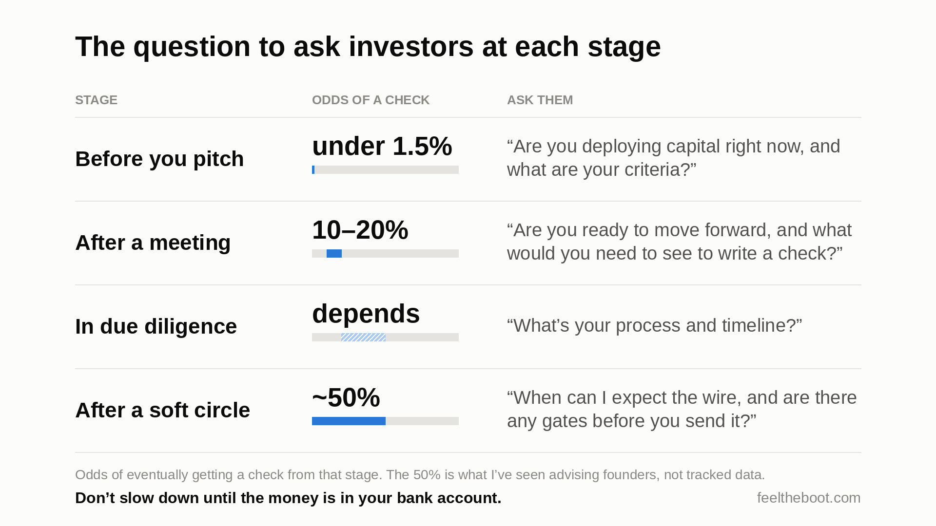 Cheat sheet pairing each fundraising stage with its odds of a check and the question to ask the investor.