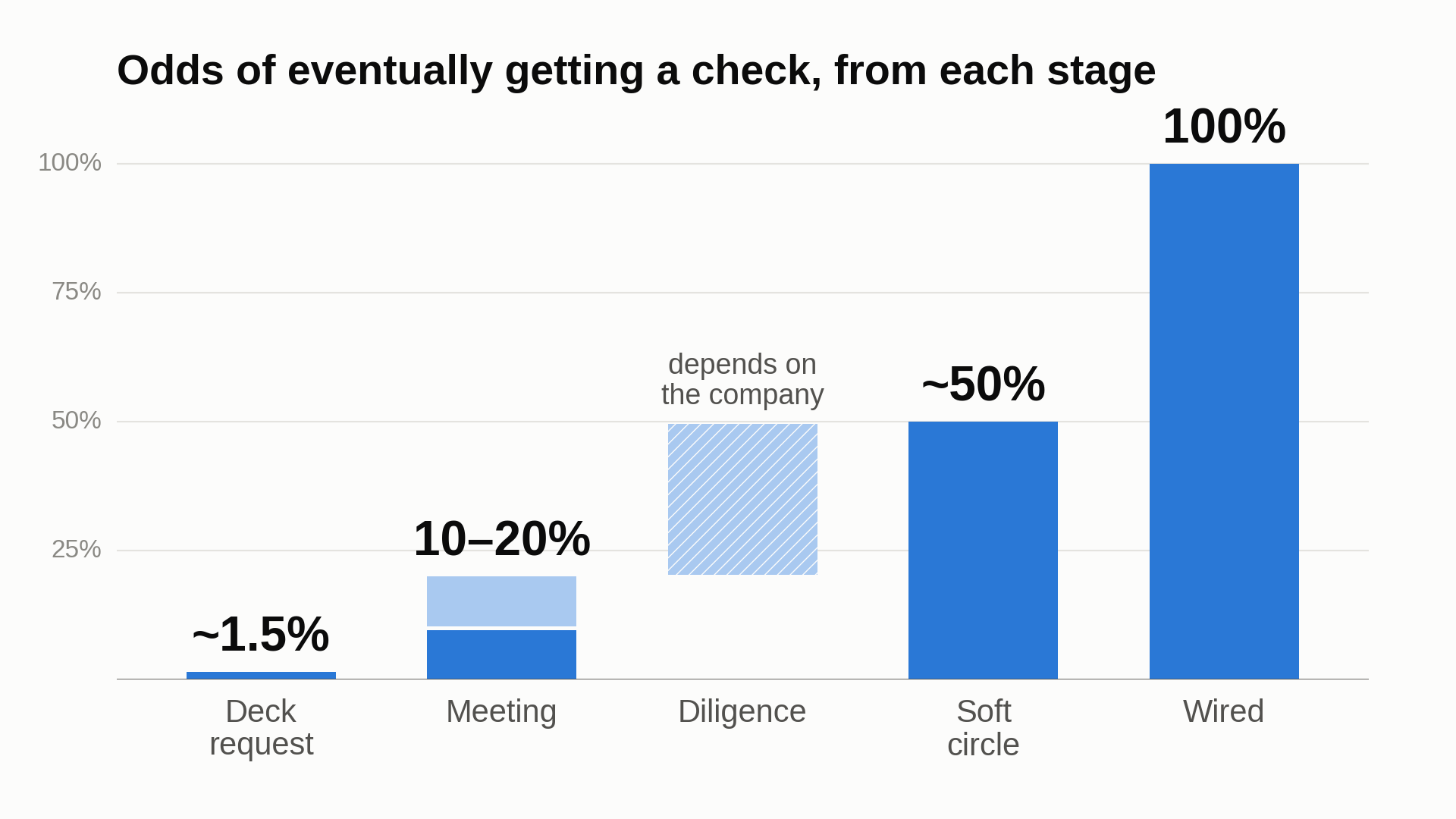 Odds of eventually getting a check from each stage: about 1.5% at deck request, 10 to 20% after a meeting, it depends in diligence, about 50% at soft circle, and 100% once wired.