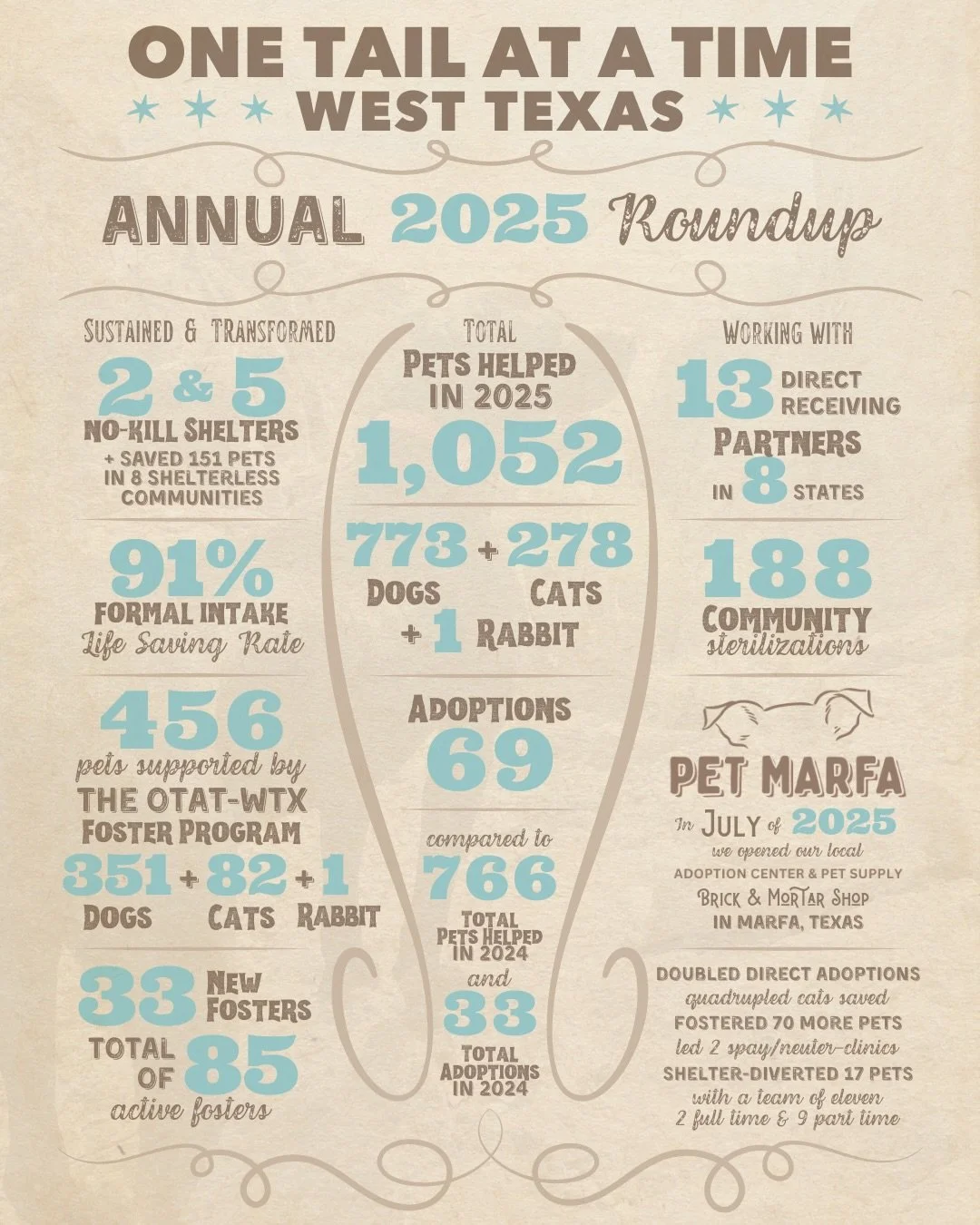 Out here in West Texas, the horizon stretches a long way. And when we look back at 2025, it feels a little like Biscuit and Jolene, two of the lives saved last year, standing on the edge of the desert (see last two photos) taking in just how far this