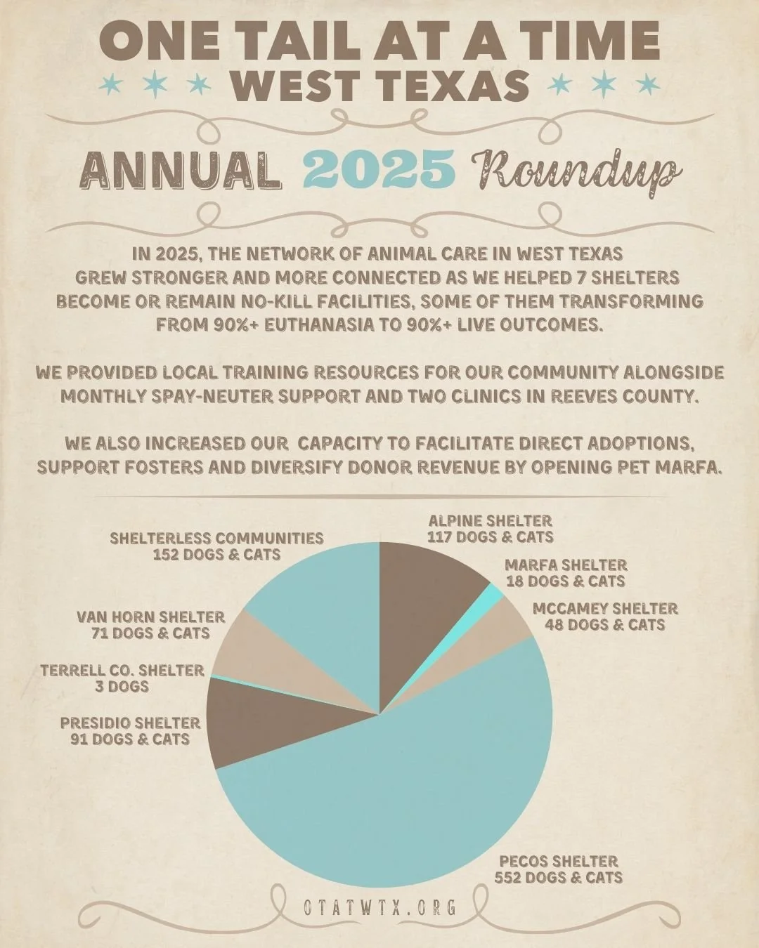 Annual Reporting Data for One Tail at a Time - West Texas Pet Animal Rescue with Pie Chart of No-Kill Shelter Statistics