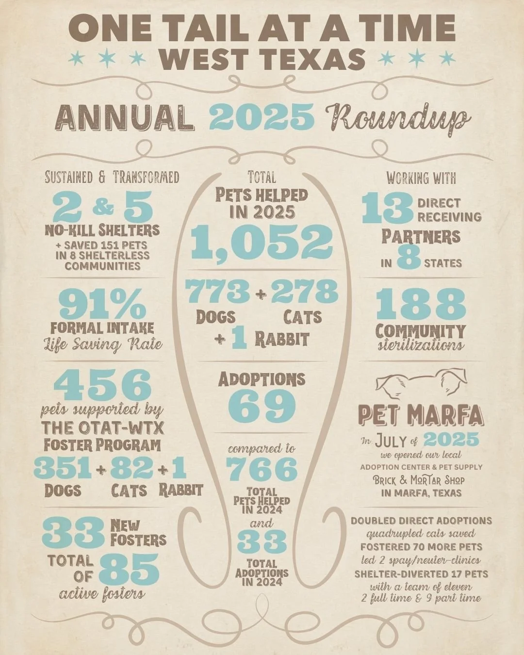Annual Reporting Data for One Tail at a Time - West Texas Pet Animal Rescue