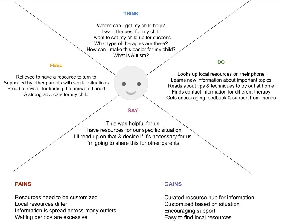 Empathy Map