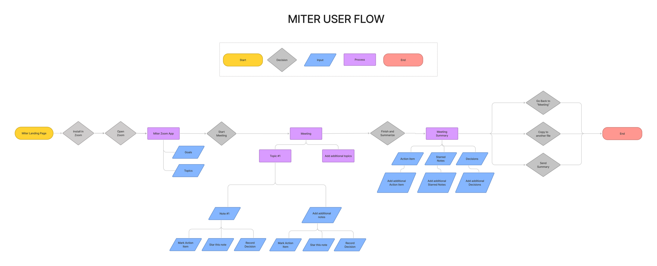 Miter User Flow.png