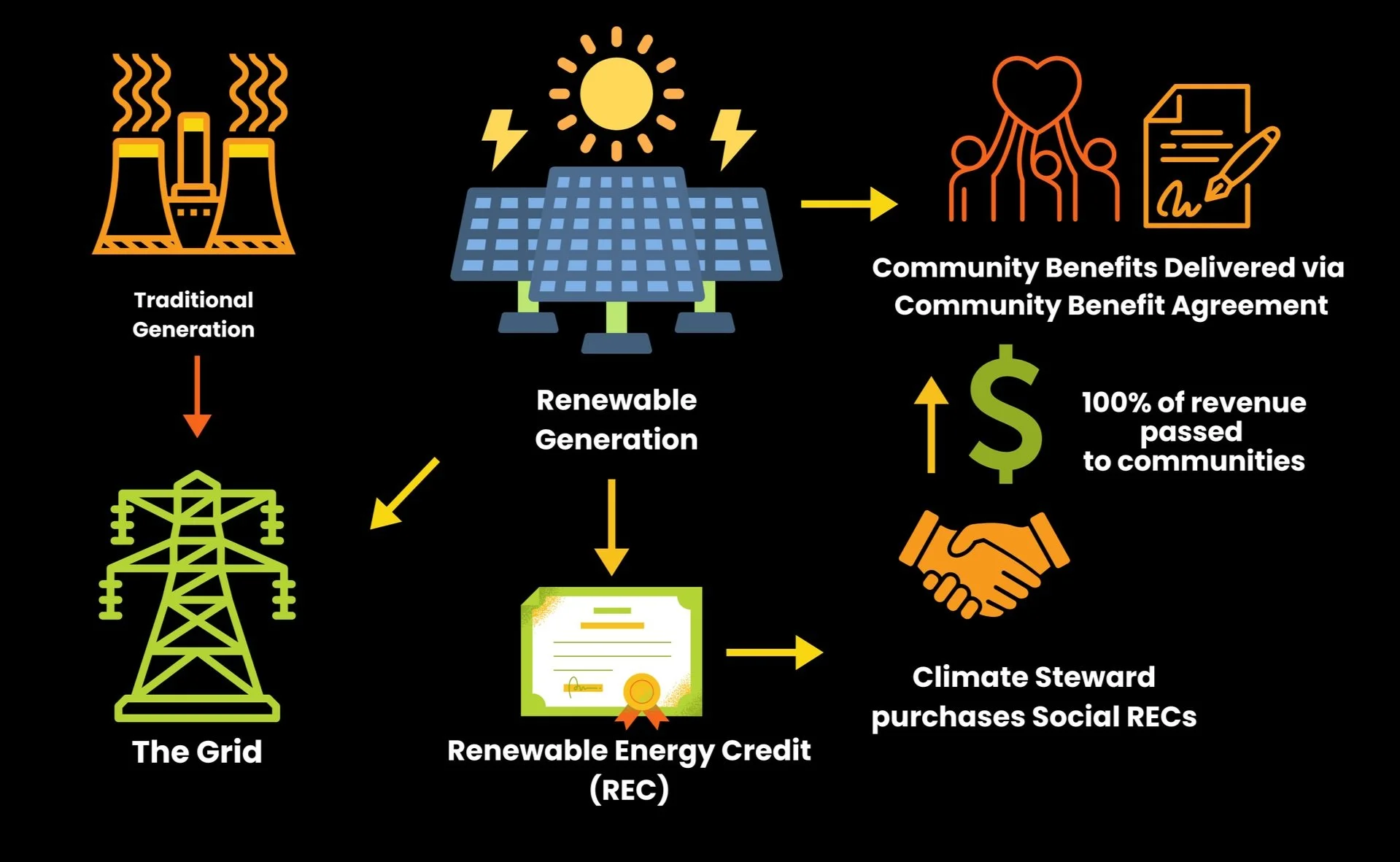 Solar Stewards Social RECs — Solar Stewards Marketplace