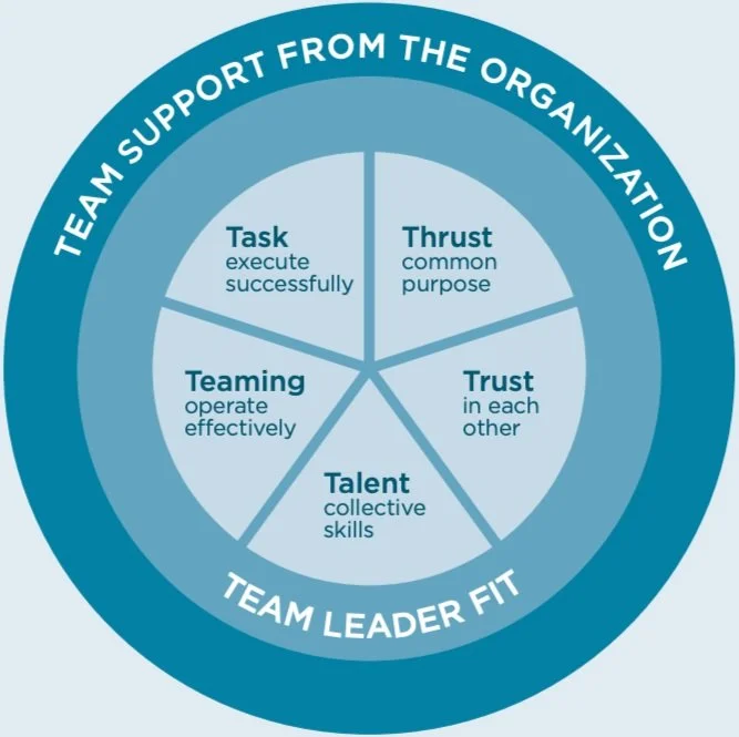 7 Team Effectiveness Models to Get the Best Performance From Your Teams