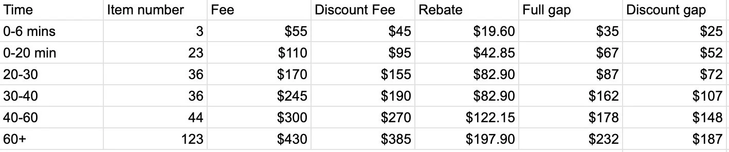 Table displaying time intervals with corresponding item number, fee, discount fee, rebate, full gap, and discount gap values.