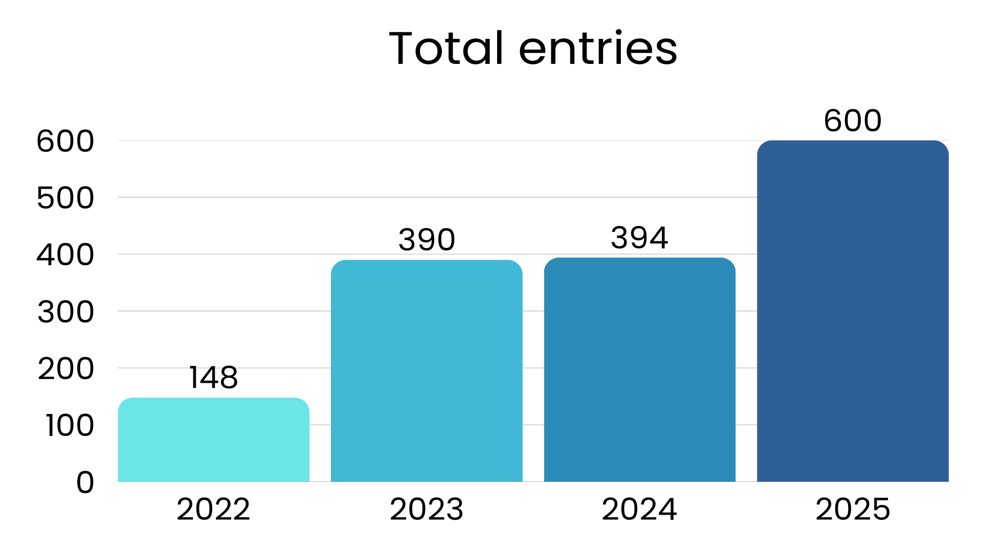 Total entries